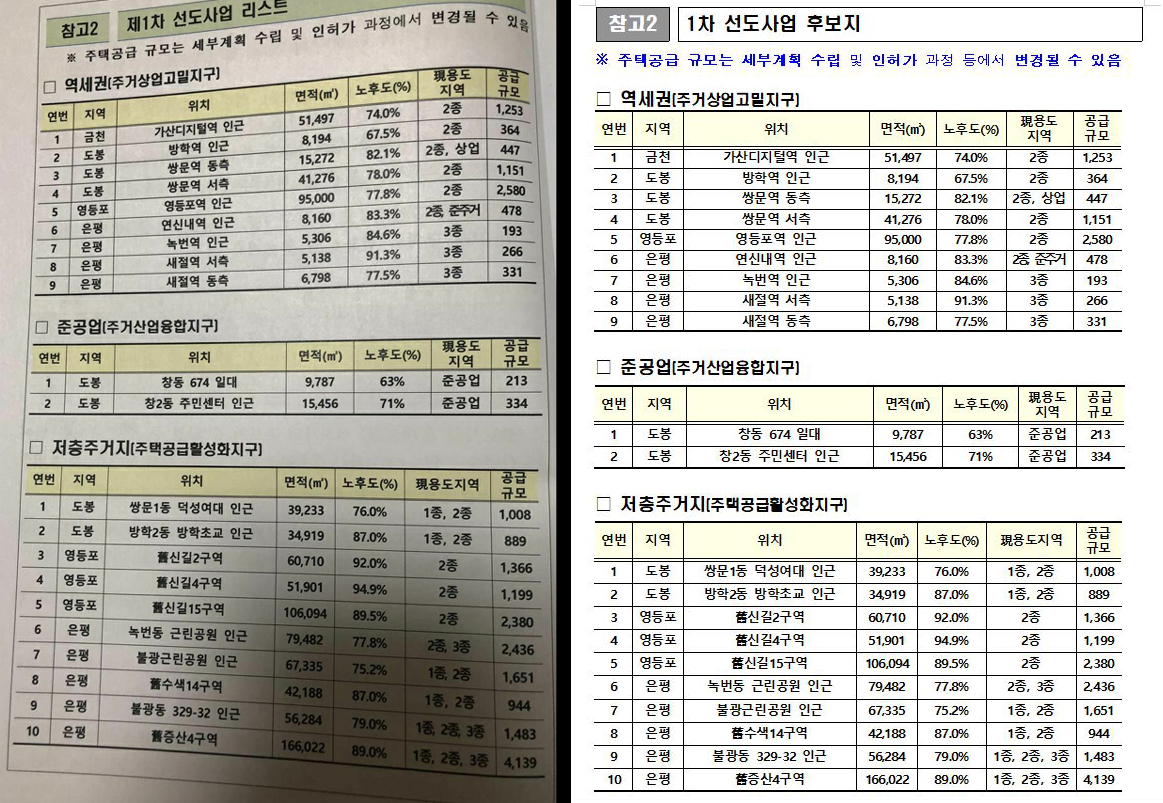 31일 정부가 '도심 공공주택 복합개발사업' 첫 선도사업 후보지 21곳을 공개한 가운데, 일부 부동산 커뮤니티 온라인 채팅방에 관련 내용이 담긴 이미지가 후보지 발표 전부터 나돌면서 사전 유출 의혹이 일고 있다. 채팅방에 올라온 이미지(왼쪽)와 국토부 '주택공급 방안 1차 선도사업 후보지 선정' 보도자료 캡쳐