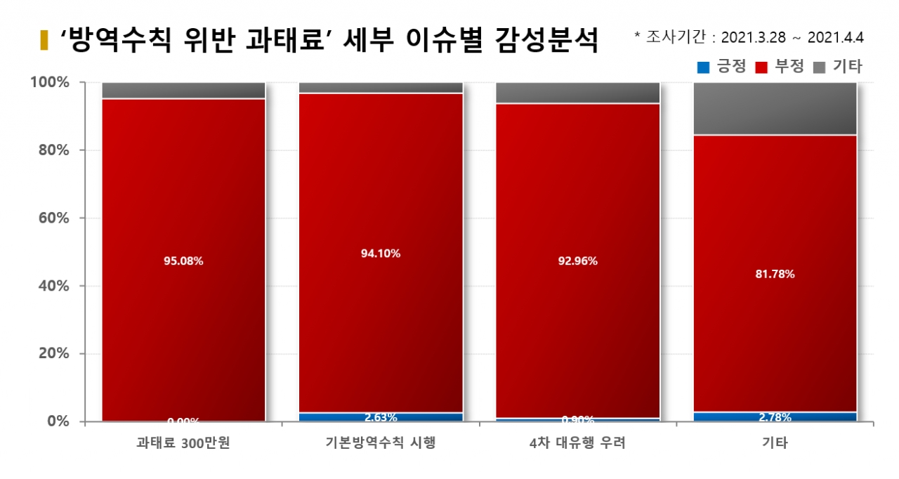 '방역수칙 위반 과태료' 관련 세부 이슈별 감성분석<br>