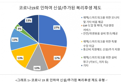 코로나 19에도 외국계 기업 18% 복리후생 늘려