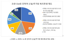 코로나 19에도 외국계 기업 18% 복리후생 늘려