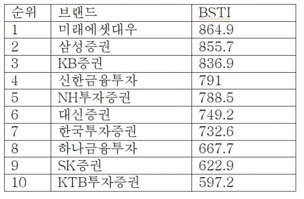 브랜드스탁 2021년 1분기 증권사 BSTI 순위