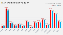 <빅터뉴스 주가 예측>코스피 시가총액 상위 15선_4월19일