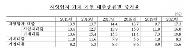 자영업자·가계·기업 대출종류별 증가율. 자료=장혜영 의원실