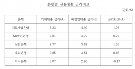 소상공인 두 번 울리는 IBK기업은행의 고금리 신용대출