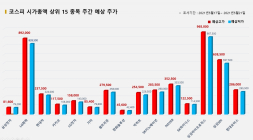 <빅터뉴스 주가 예측> 코스피 시가총액 상위 15선_5월17일