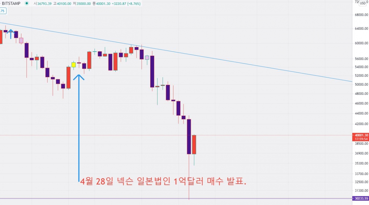 지난달 28일 넥슨 일본법인은 1억달러(약 1130억원) 규모의 비트코인(1717개)을 매수했다고 밝혔다. 평균 매수단가는 5만8226달러(약 6580만원)인 것으로 알려졌다. 현재 시세로 단순 계산해보면 넥슨은 현재 약 35%에 달하는 평가손실을 입고 있다. 넥슨이 비트코인을 매수한 시점은 과열 우려가 커지던 시점이었다.