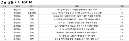 댓글 1위, 연합뉴스 '바이든 또 말실수…이번엔 문대통령에 '총리' 호칭'