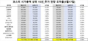 <빅터뉴스 주가 예측>코스피 시가총액 상위 15선_5월17일_오차율