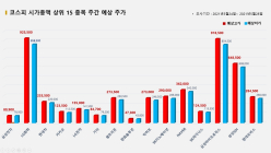 <빅터뉴스 주가 예측> 코스피 시가총액 상위 15선_5월24일