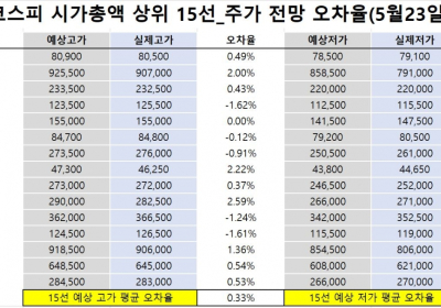 <빅터뉴스 주가 예측>코스피 시가총액 상위 15선_5월24일_오차율