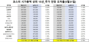 <빅터뉴스 주가 예측>코스피 시가총액 상위 15선_5월31일_오차율