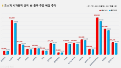 <빅터뉴스 주가 예측> 코스피 시가총액 상위 15선_6월7일