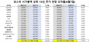 <빅터뉴스 주가 예측>코스피 시가총액 상위 15선_6월7일_오차율