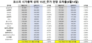 <빅터뉴스 주가 예측>코스피 시가총액 상위 15선_6월14일_오차율