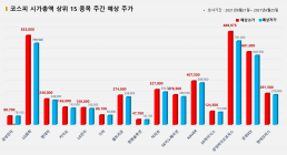 <빅터뉴스 주가 예측> 코스피 시가총액 상위 15선_6월21일