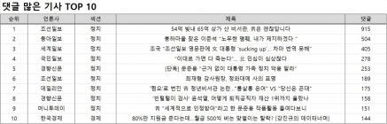 댓글 1위, 조선일보 '54억 빚내 65억 상가 산 비서관, 靑은 괜찮답니다'
