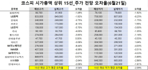 <빅터뉴스 주가 예측>코스피 시가총액 상위 15선_6월21일_오차율