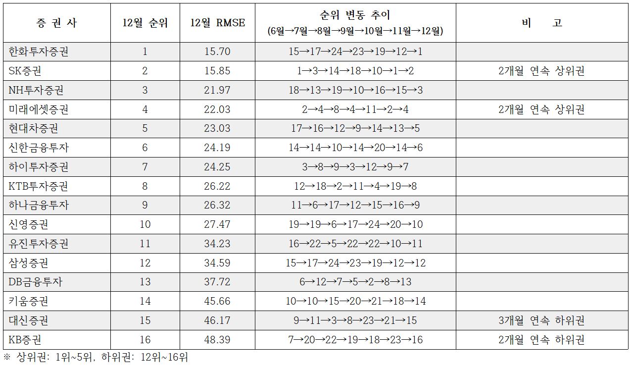 6월에서 12월까지 증권사 RMSE 순위 변동 추이.?자료=빅터연구소 제공<br>