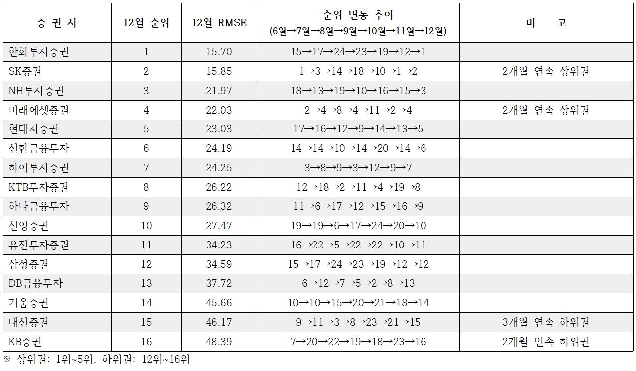 6월에서 12월까지 증권사 RMSE 순위 변동 추이.?자료=빅터연구소 제공<br>