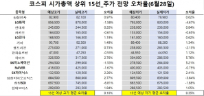 <빅터뉴스 주가 예측>코스피 시가총액 상위 15선_6월28일_오차율