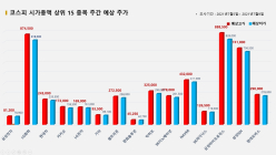 <빅터뉴스 주가 예측> 코스피 시가총액 상위 15선_7월5일