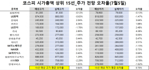 <빅터뉴스 주가 예측>코스피 시가총액 상위 15선_7월5일_오차율