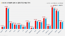 <빅터뉴스 주가 예측> 코스피 시가총액 상위 15선_7월12일