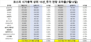 <빅터뉴스 주가 예측>코스피 시가총액 상위 15선_7월12일_오차율