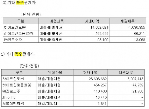 대우화학 2019년도와 2020년도(위) 특수관계자와의 거래 내역