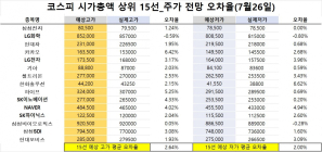 <빅터뉴스 주가 예측>코스피 시가총액 상위 15선_7월26일_오차율