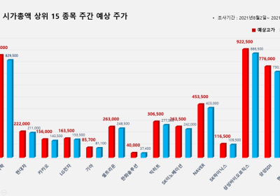 <빅터뉴스 주가 예측> 코스피 시가총액 상위 15선_8월2일