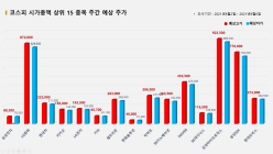 <빅터뉴스 주가 예측> 코스피 시가총액 상위 15선_8월2일