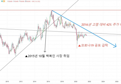 KT&G 주가 끊없는 하락에 속끓는 투자자들