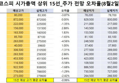 <빅터뉴스 주가 예측>코스피 시가총액 상위 15선_8월2일_오차율