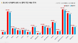 <빅터뉴스 주가 예측> 코스피 시가총액 상위 15선_8월9일