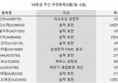 KB증권,  호텔신라와 효성첨단소재 등 11종목 추천