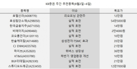 KB증권,  호텔신라와 효성첨단소재 등 11종목 추천