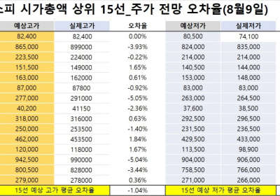 <빅터뉴스 주가 예측>코스피 시가총액 상위 15선_8월9일_오차율