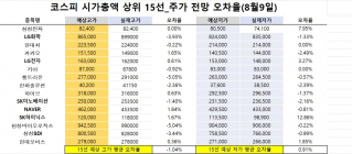 <빅터뉴스 주가 예측>코스피 시가총액 상위 15선_8월9일_오차율