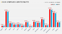 <빅터뉴스 주가 예측> 코스피 시가총액 상위 15선_8월17일