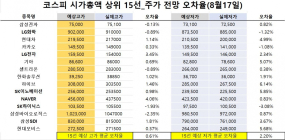 <빅터뉴스 주가 예측>코스피 시가총액 상위 15선_8월17일_오차율