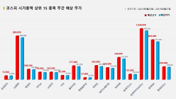 <빅터뉴스 주가 예측> 코스피 시가총액 상위 15선_8월23일