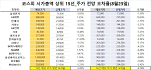 <빅터뉴스 주가 예측>코스피 시가총액 상위 15선_8월23일_오차율