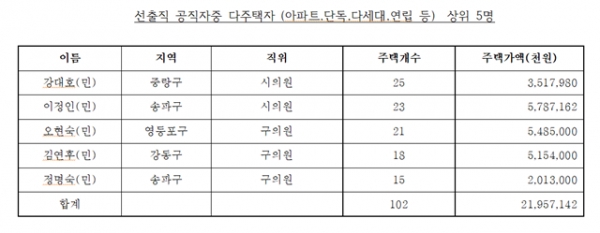 서울시 선출직 공직자 주택소유 상위 5명 현황. 자료=진보당