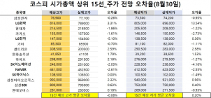 <빅터뉴스 주가 예측>코스피 시가총액 상위 15선_8월30일_오차율