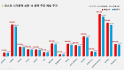 <빅터뉴스 주가 예측> 코스피 시가총액 상위 15선_9월6일