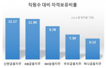 신한지주, 금융지주사 중 금융전문인력 비율 가장 높아