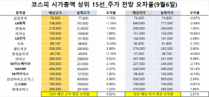 <빅터뉴스 주가 예측>코스피 시가총액 상위 15선_9월6일_오차율