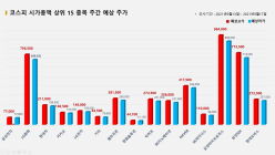 <빅터뉴스 주가 예측> 코스피 시가총액 상위 15선_9월13일