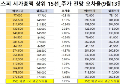 <빅터뉴스 주가 예측>코스피 시가총액 상위 15선_9월13일_오차율